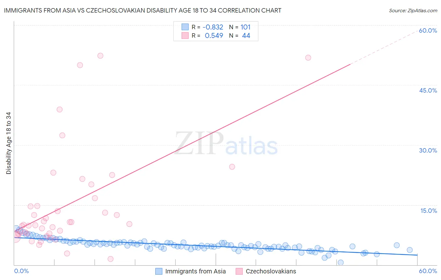 Immigrants from Asia vs Czechoslovakian Disability Age 18 to 34