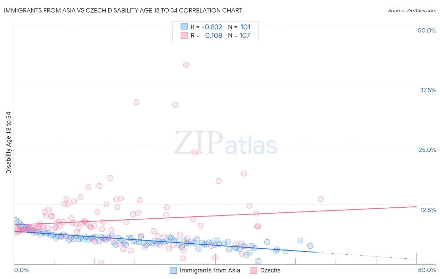 Immigrants from Asia vs Czech Disability Age 18 to 34