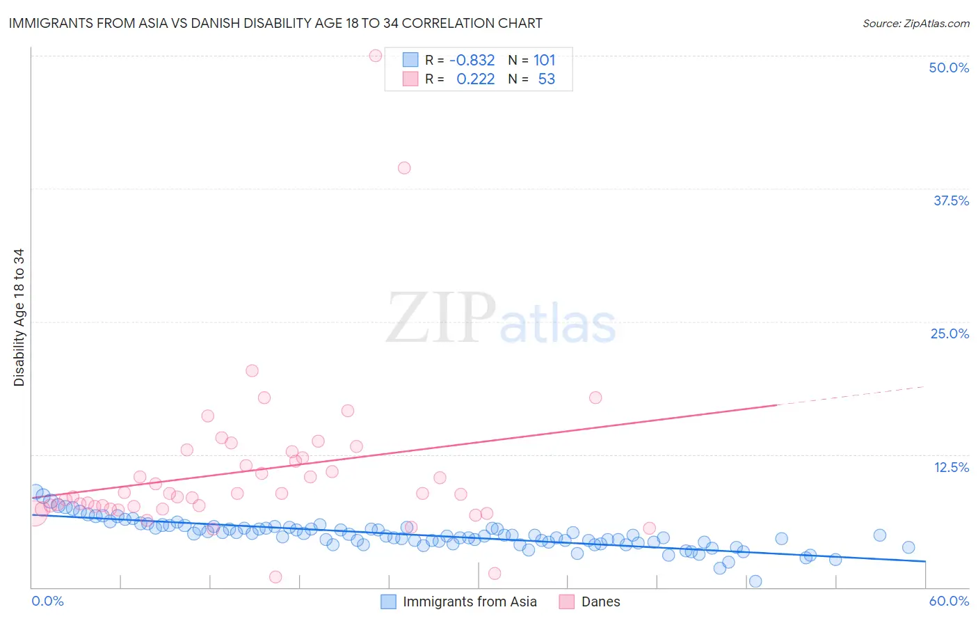 Immigrants from Asia vs Danish Disability Age 18 to 34