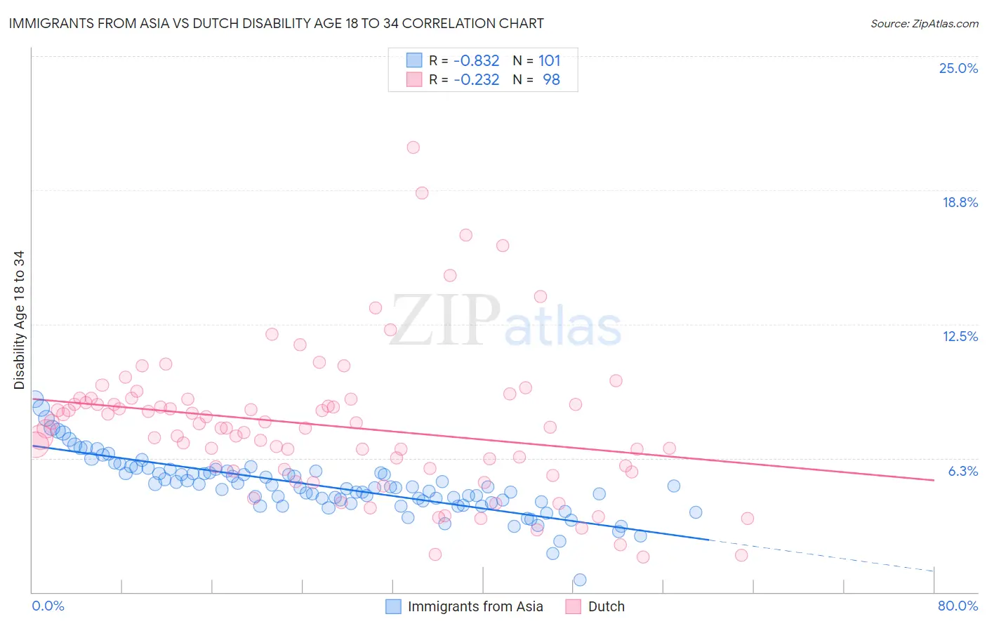 Immigrants from Asia vs Dutch Disability Age 18 to 34