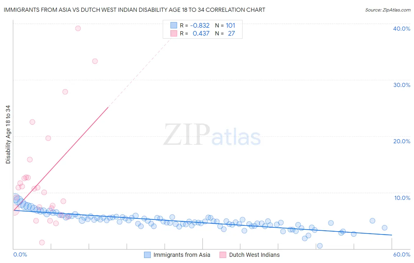 Immigrants from Asia vs Dutch West Indian Disability Age 18 to 34