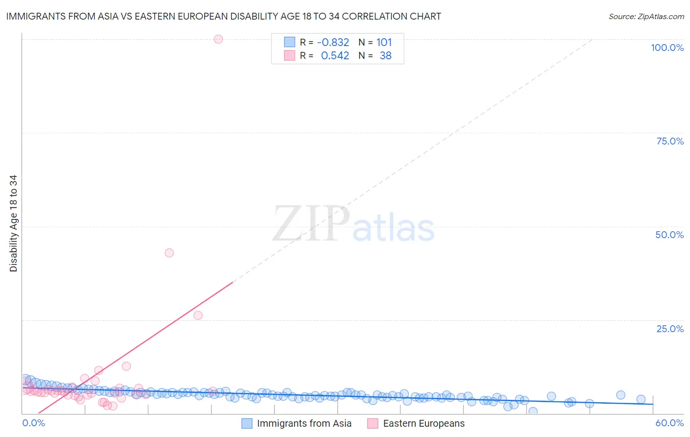 Immigrants from Asia vs Eastern European Disability Age 18 to 34