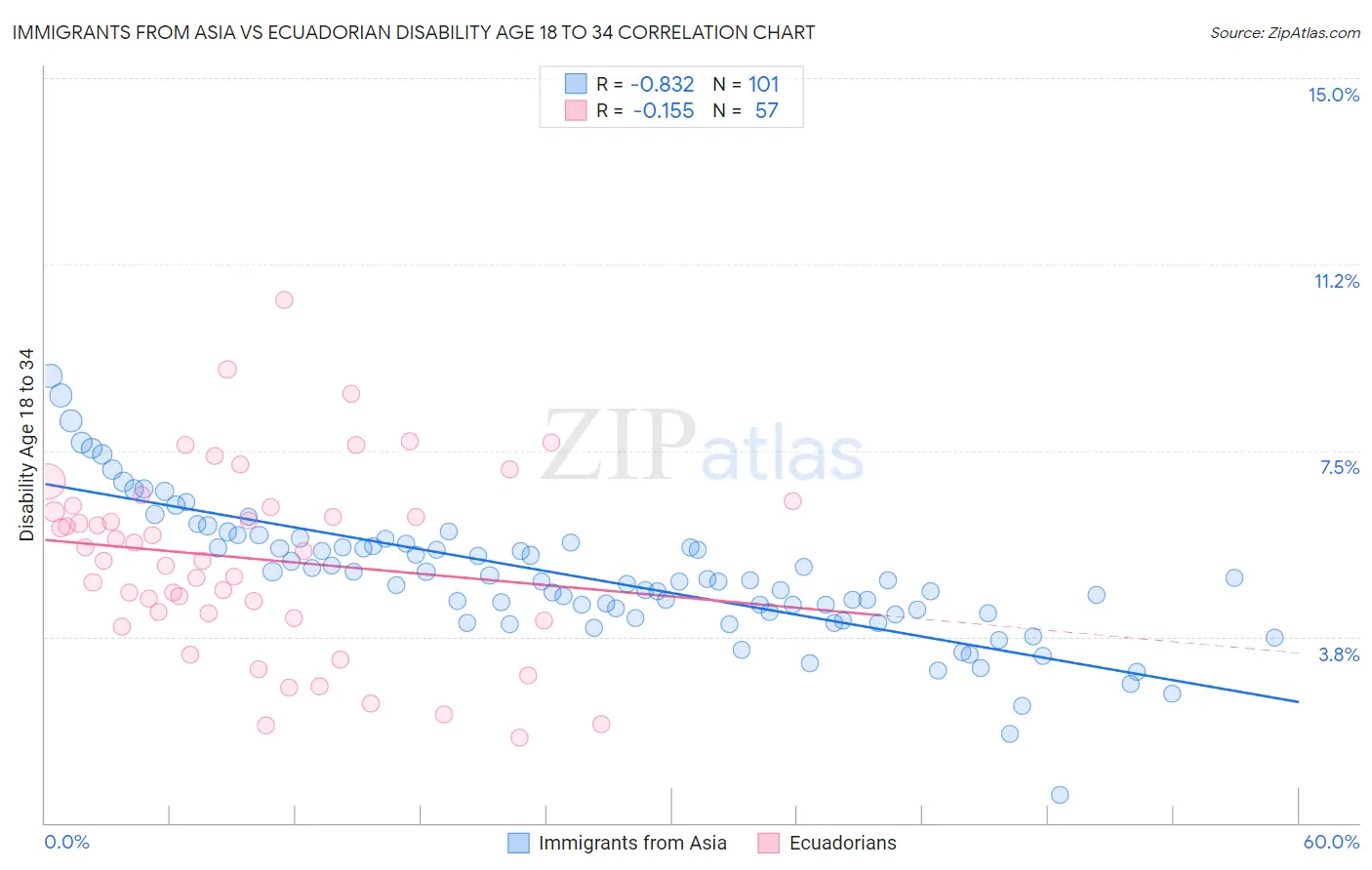 Immigrants from Asia vs Ecuadorian Disability Age 18 to 34