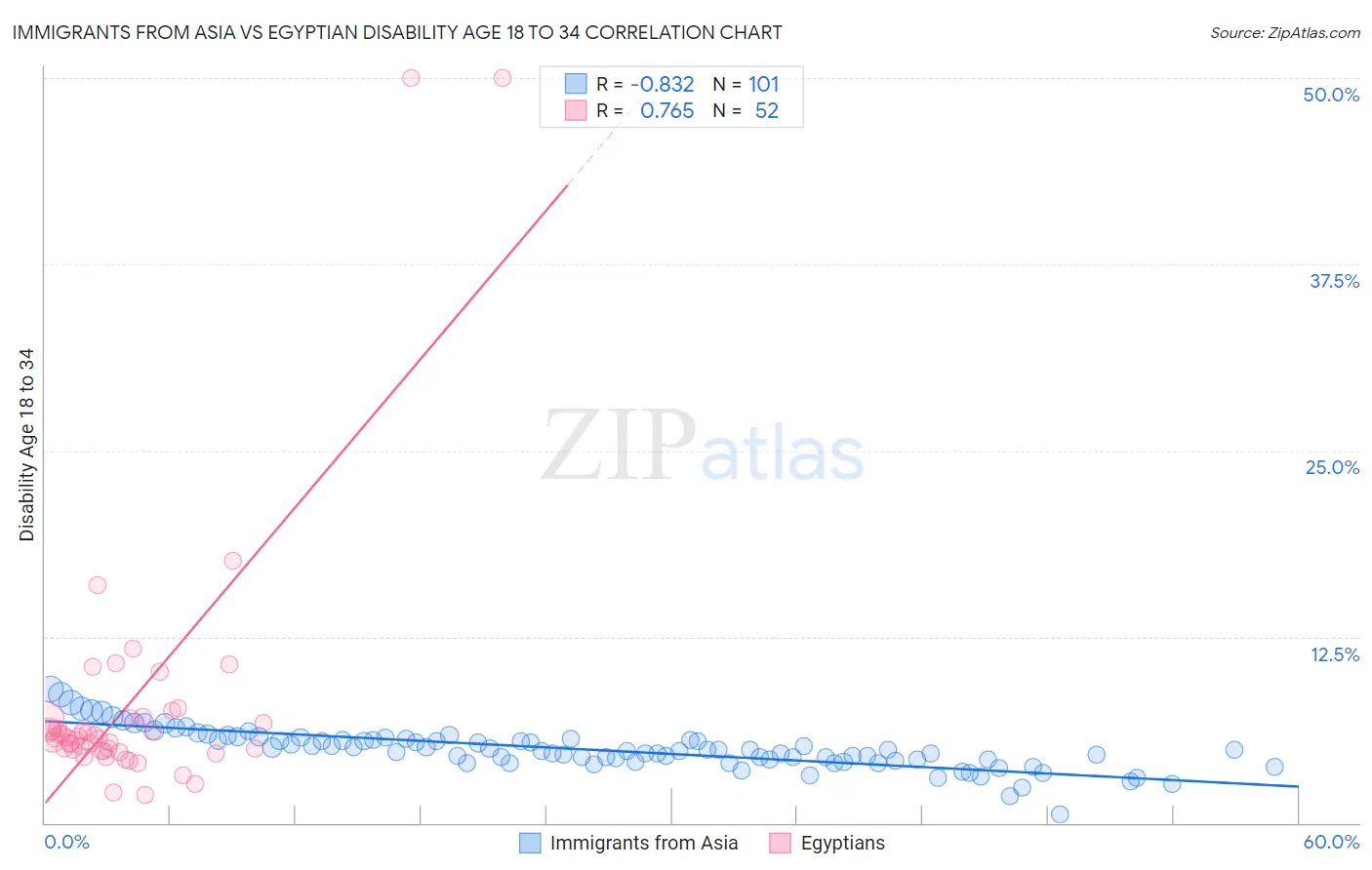 Immigrants from Asia vs Egyptian Disability Age 18 to 34