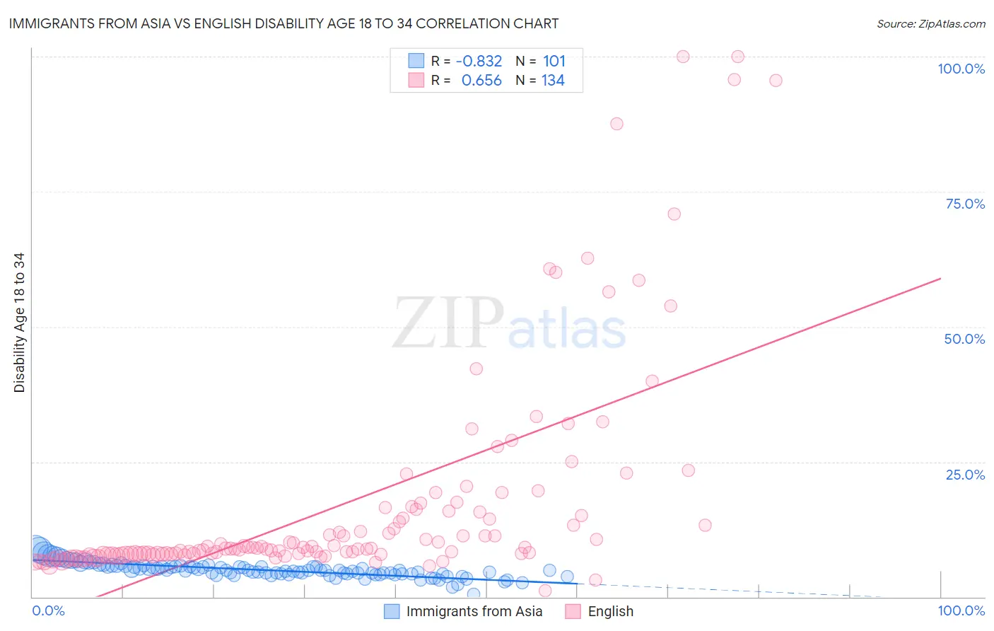 Immigrants from Asia vs English Disability Age 18 to 34