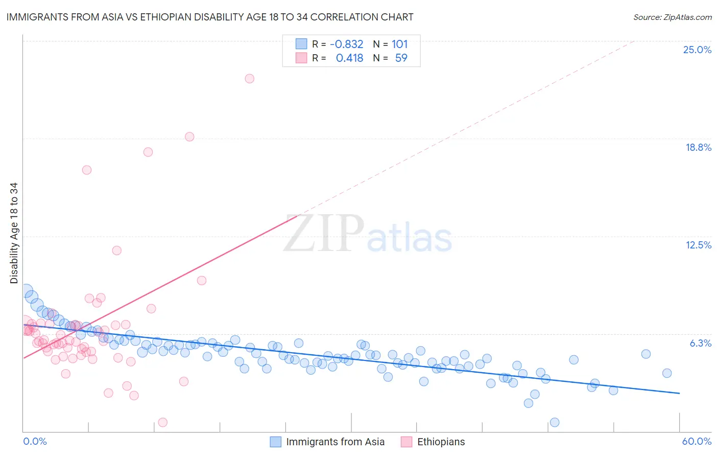 Immigrants from Asia vs Ethiopian Disability Age 18 to 34