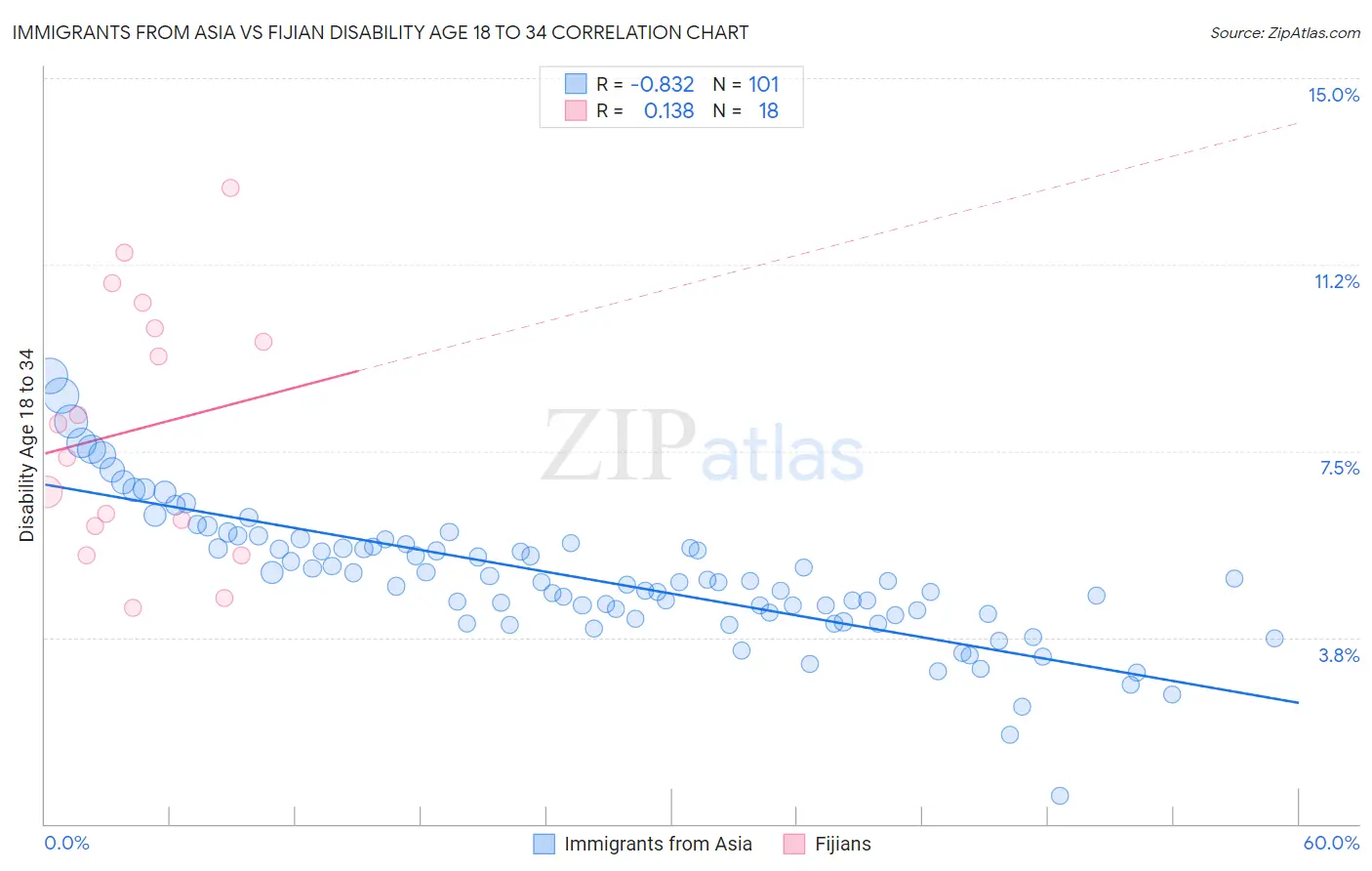 Immigrants from Asia vs Fijian Disability Age 18 to 34