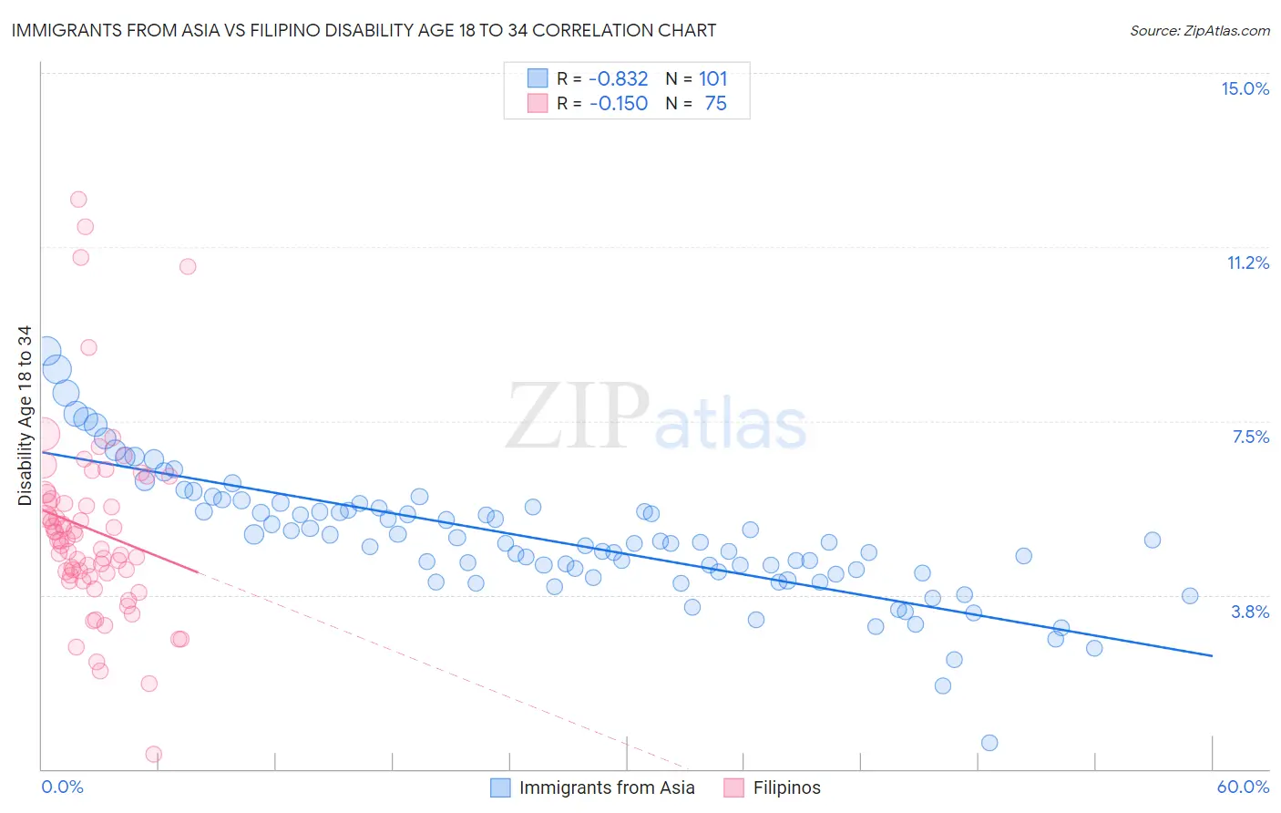 Immigrants from Asia vs Filipino Disability Age 18 to 34