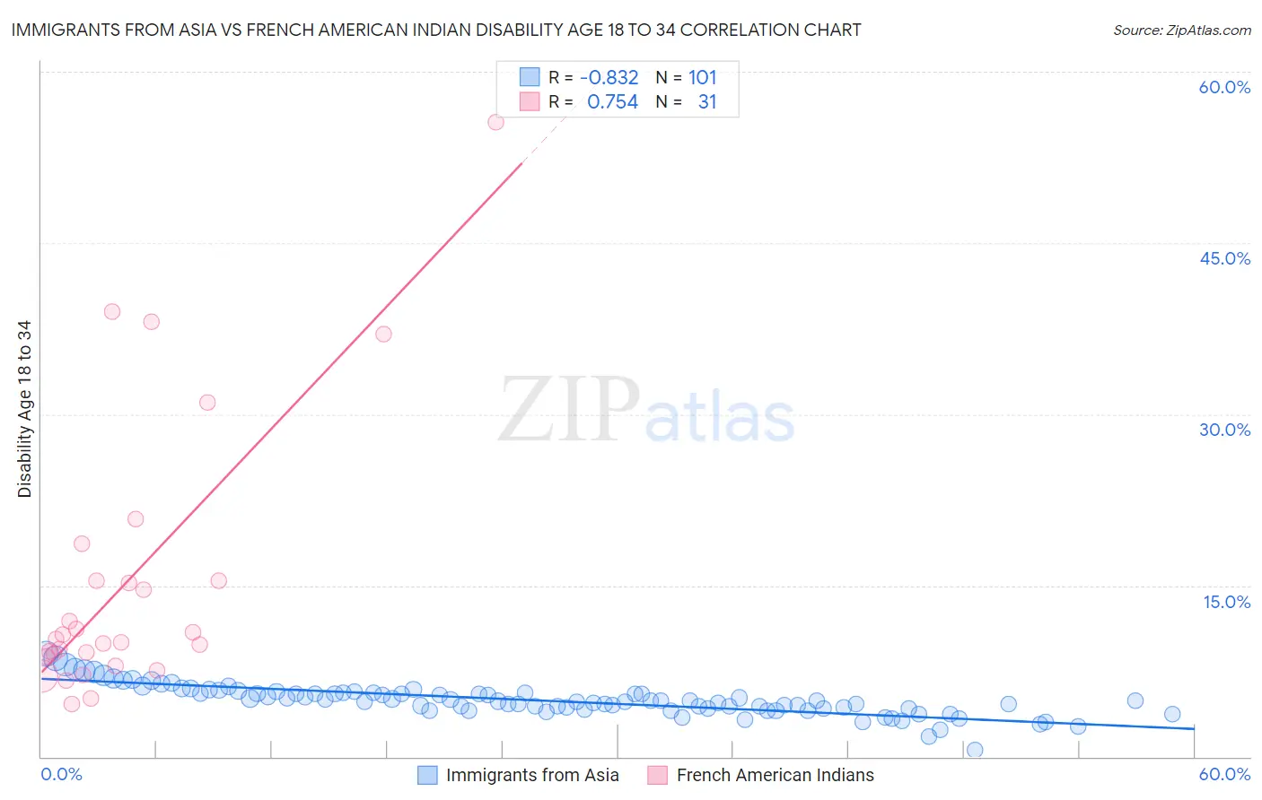 Immigrants from Asia vs French American Indian Disability Age 18 to 34