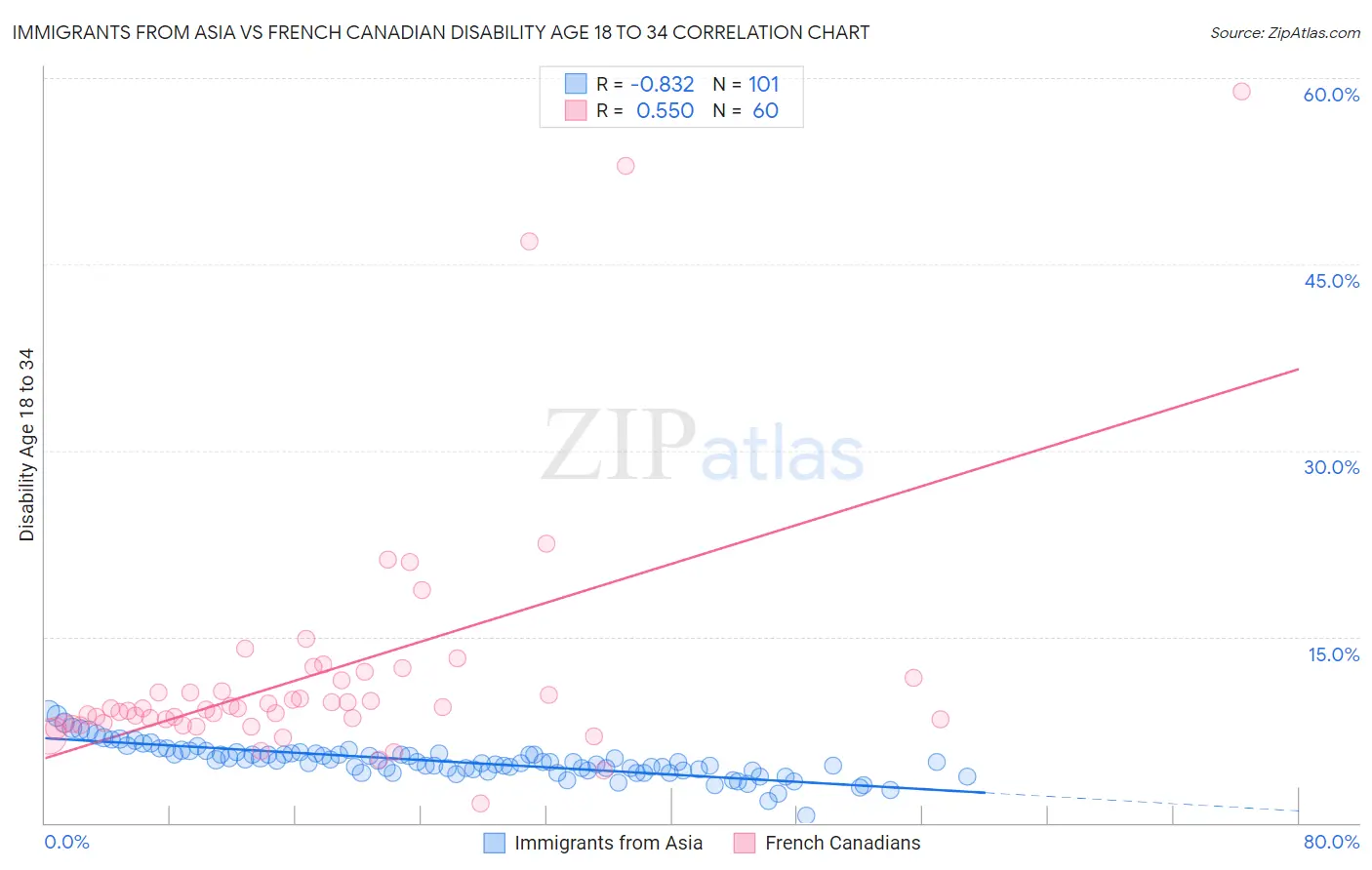 Immigrants from Asia vs French Canadian Disability Age 18 to 34