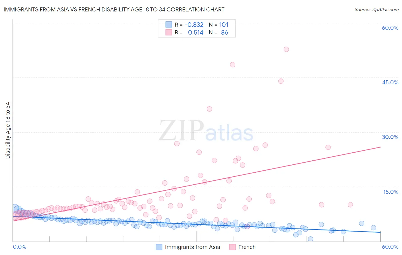 Immigrants from Asia vs French Disability Age 18 to 34