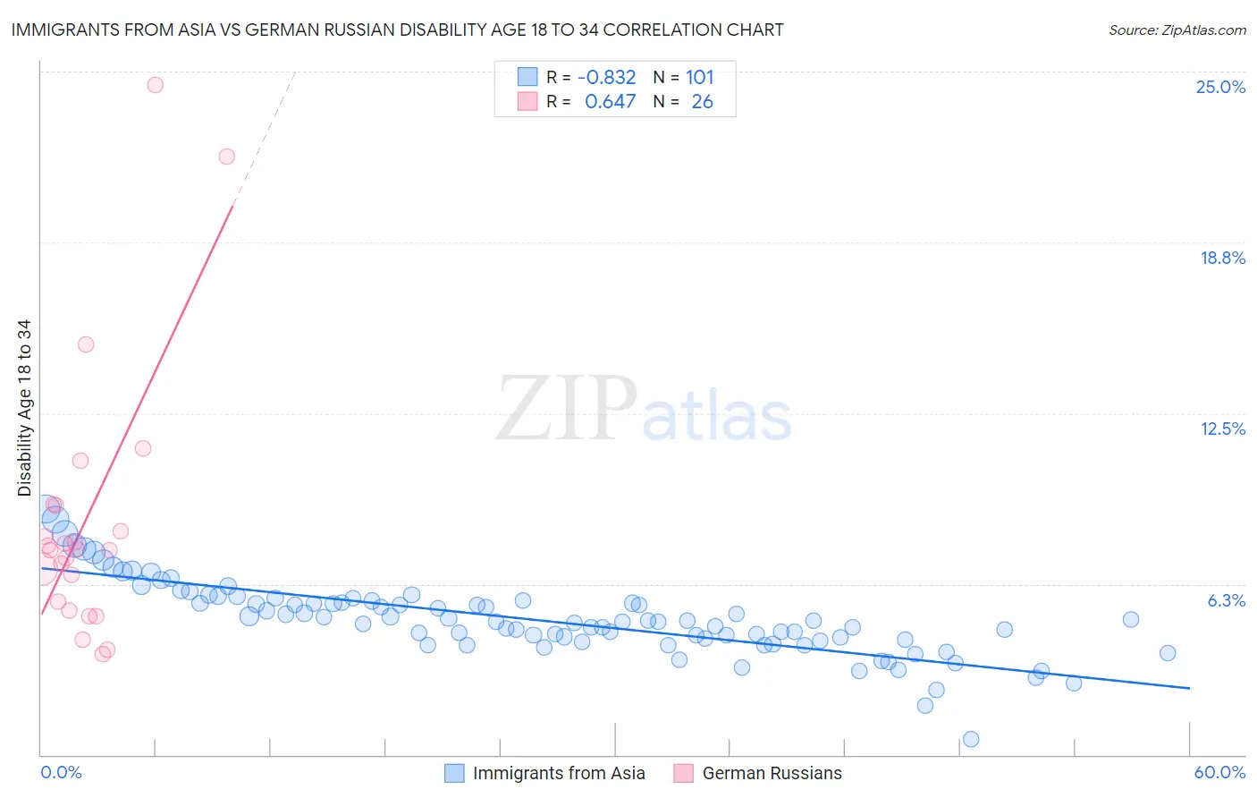 Immigrants from Asia vs German Russian Disability Age 18 to 34