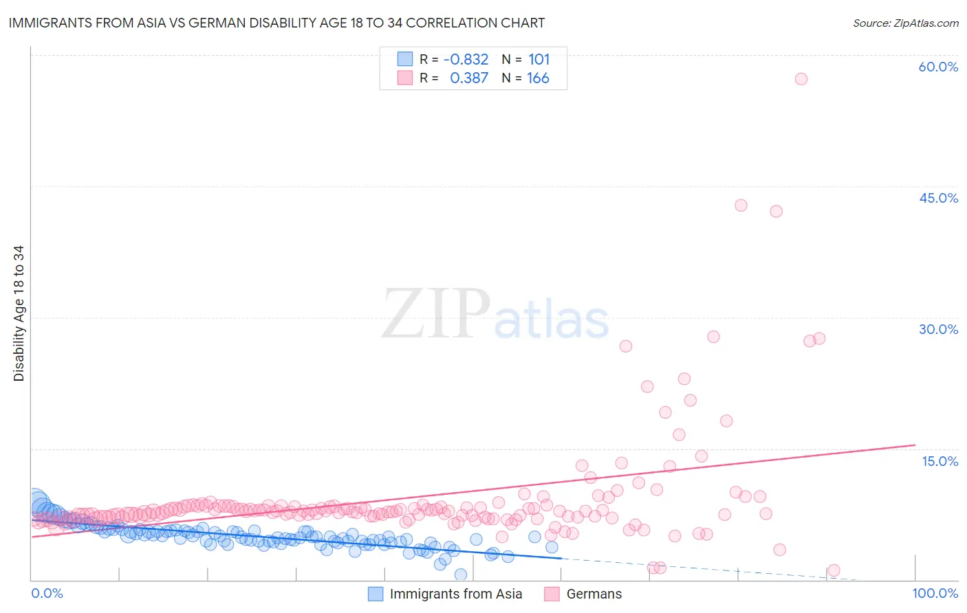 Immigrants from Asia vs German Disability Age 18 to 34