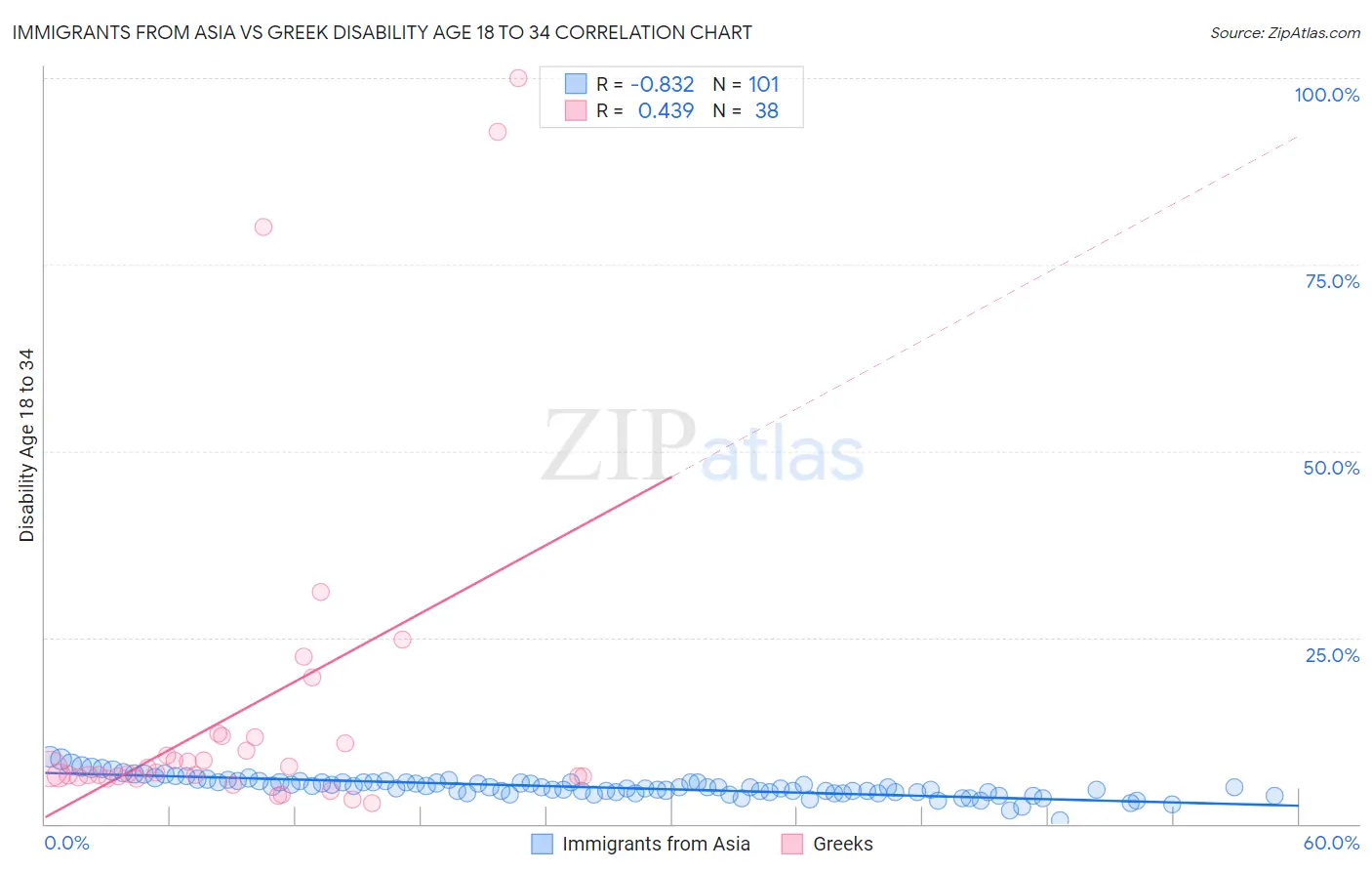 Immigrants from Asia vs Greek Disability Age 18 to 34