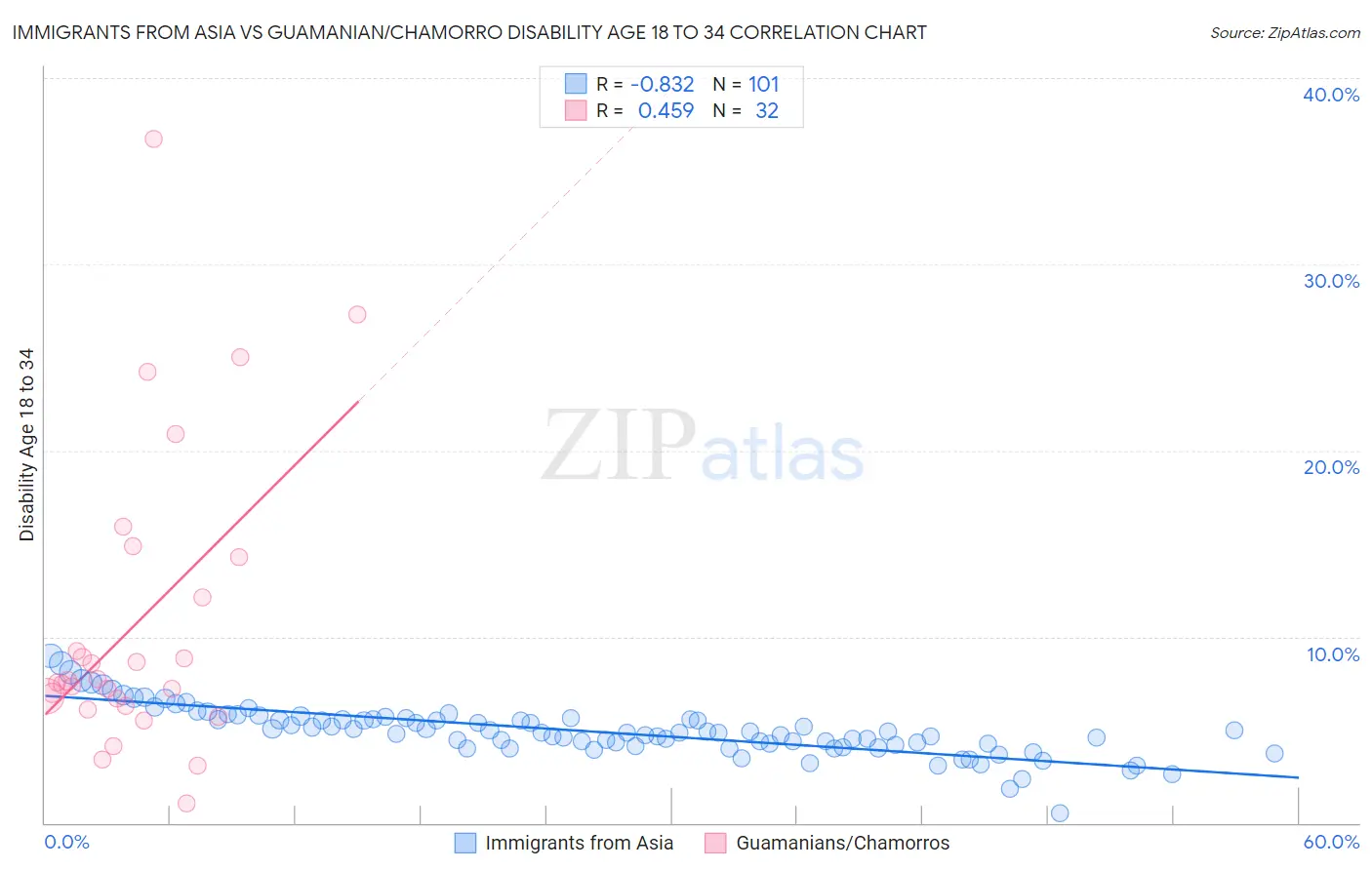 Immigrants from Asia vs Guamanian/Chamorro Disability Age 18 to 34