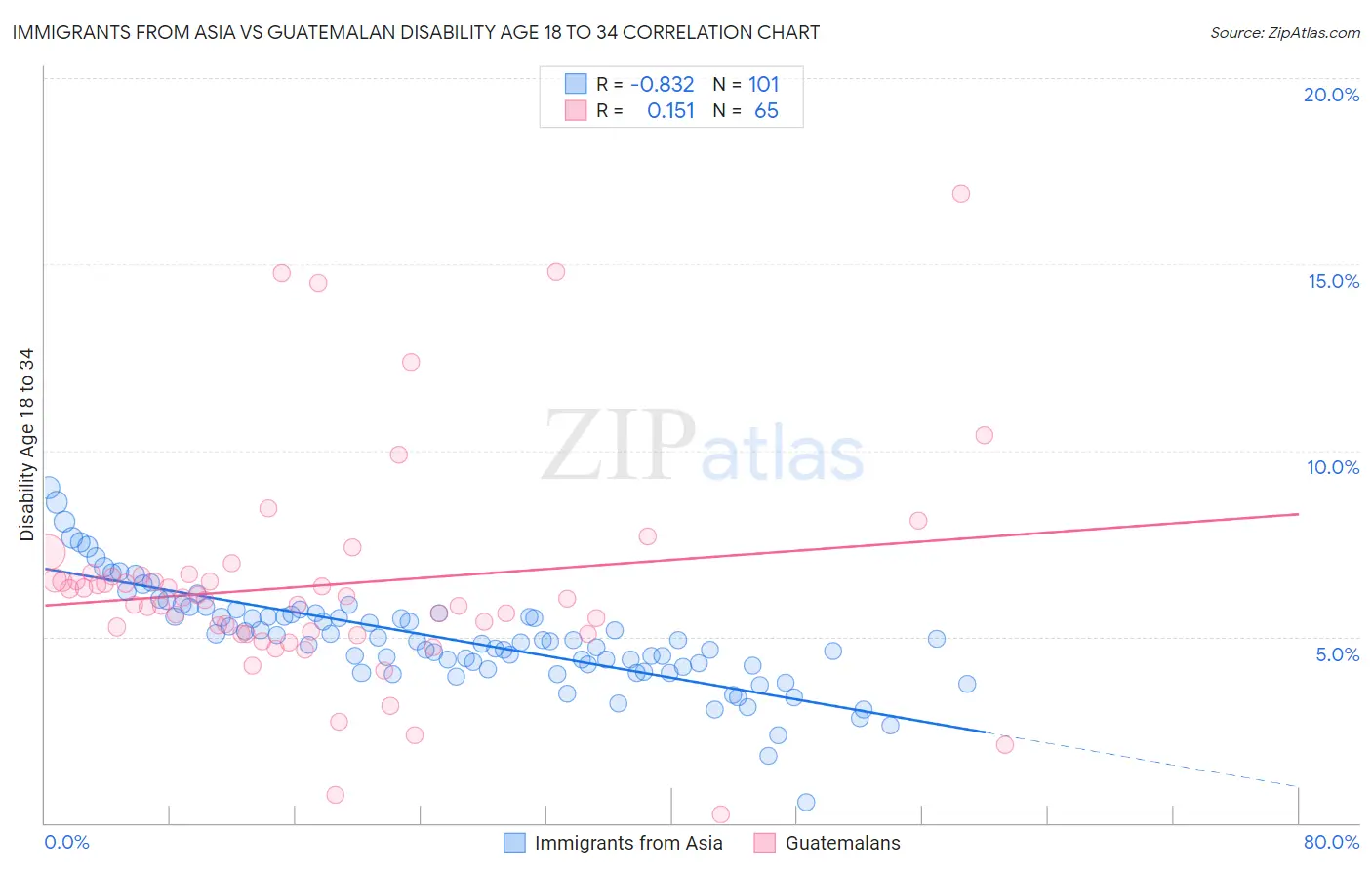 Immigrants from Asia vs Guatemalan Disability Age 18 to 34