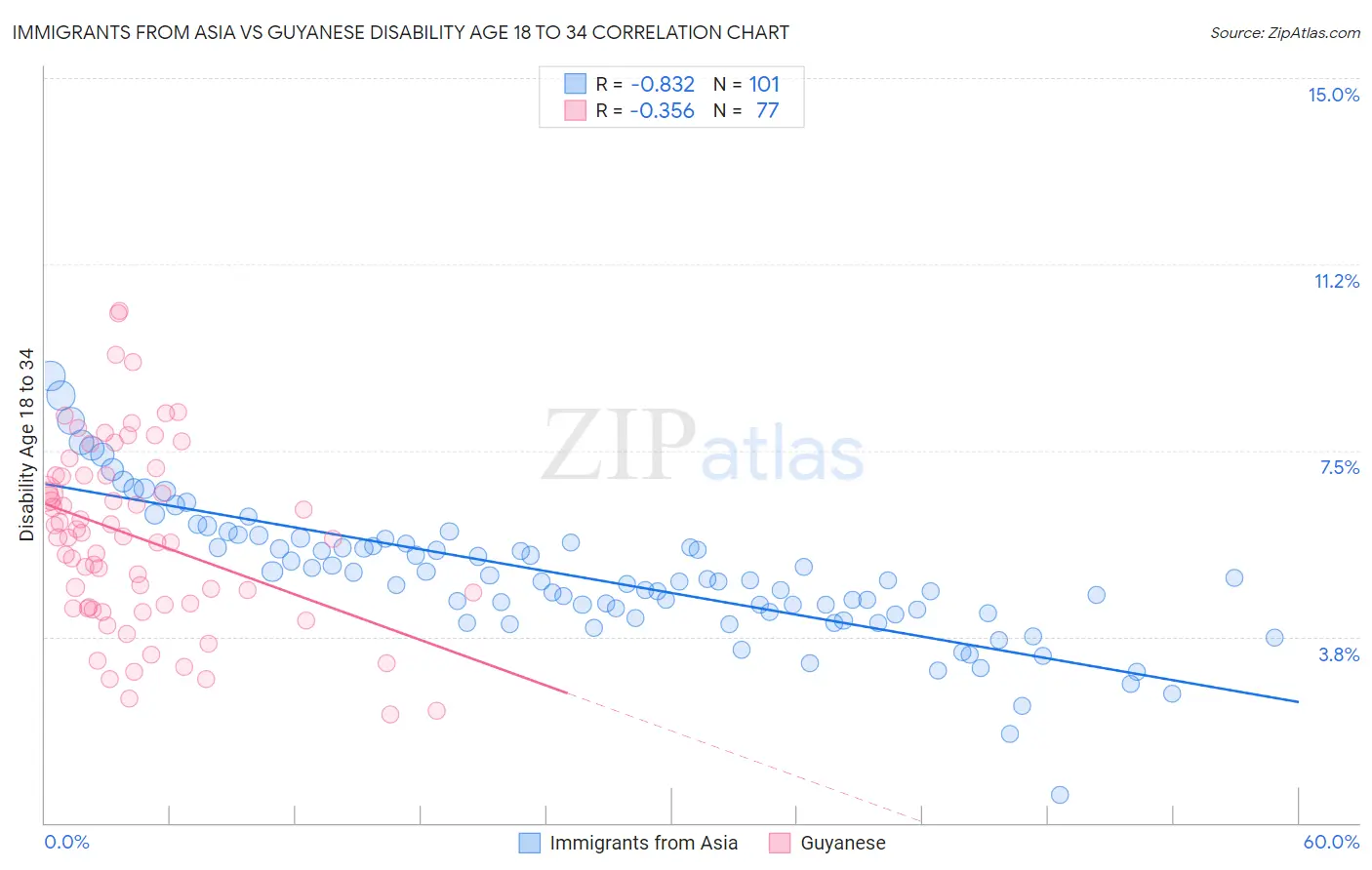 Immigrants from Asia vs Guyanese Disability Age 18 to 34