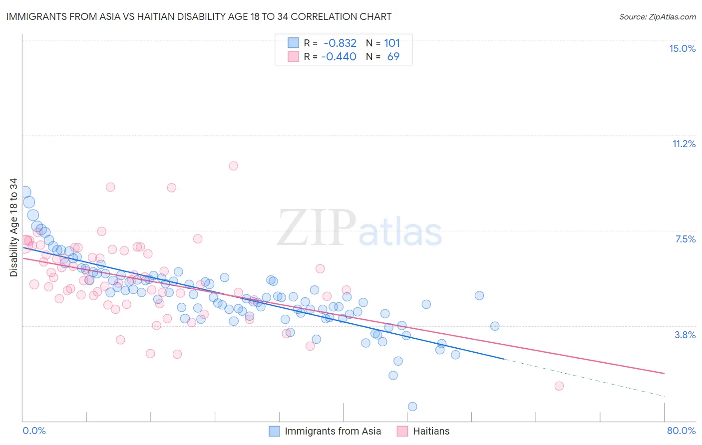 Immigrants from Asia vs Haitian Disability Age 18 to 34