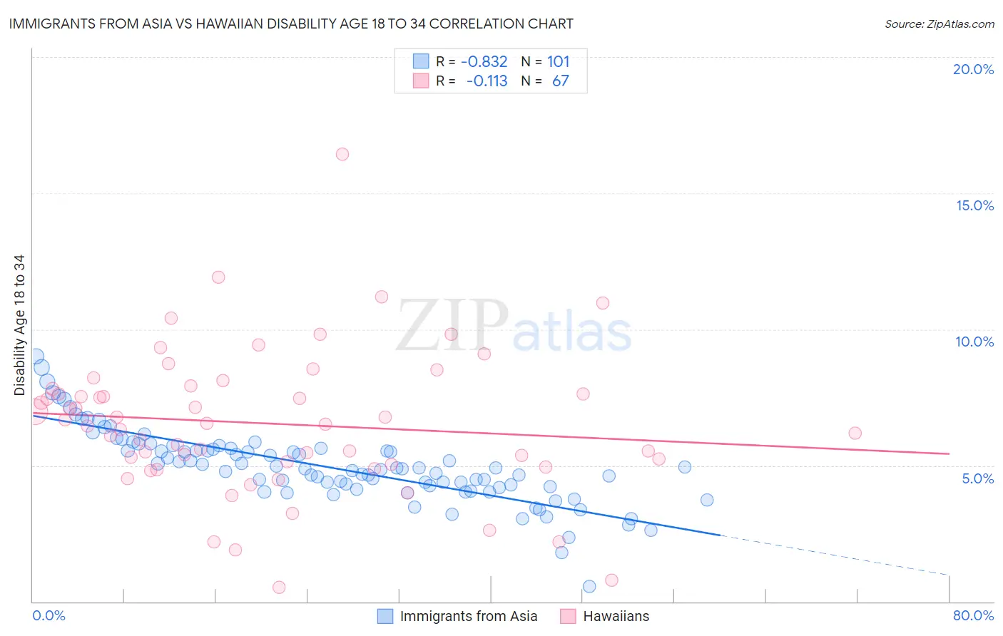 Immigrants from Asia vs Hawaiian Disability Age 18 to 34