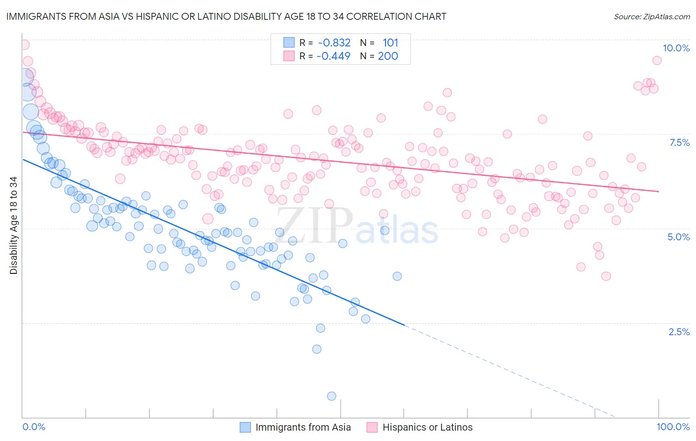Immigrants from Asia vs Hispanic or Latino Disability Age 18 to 34