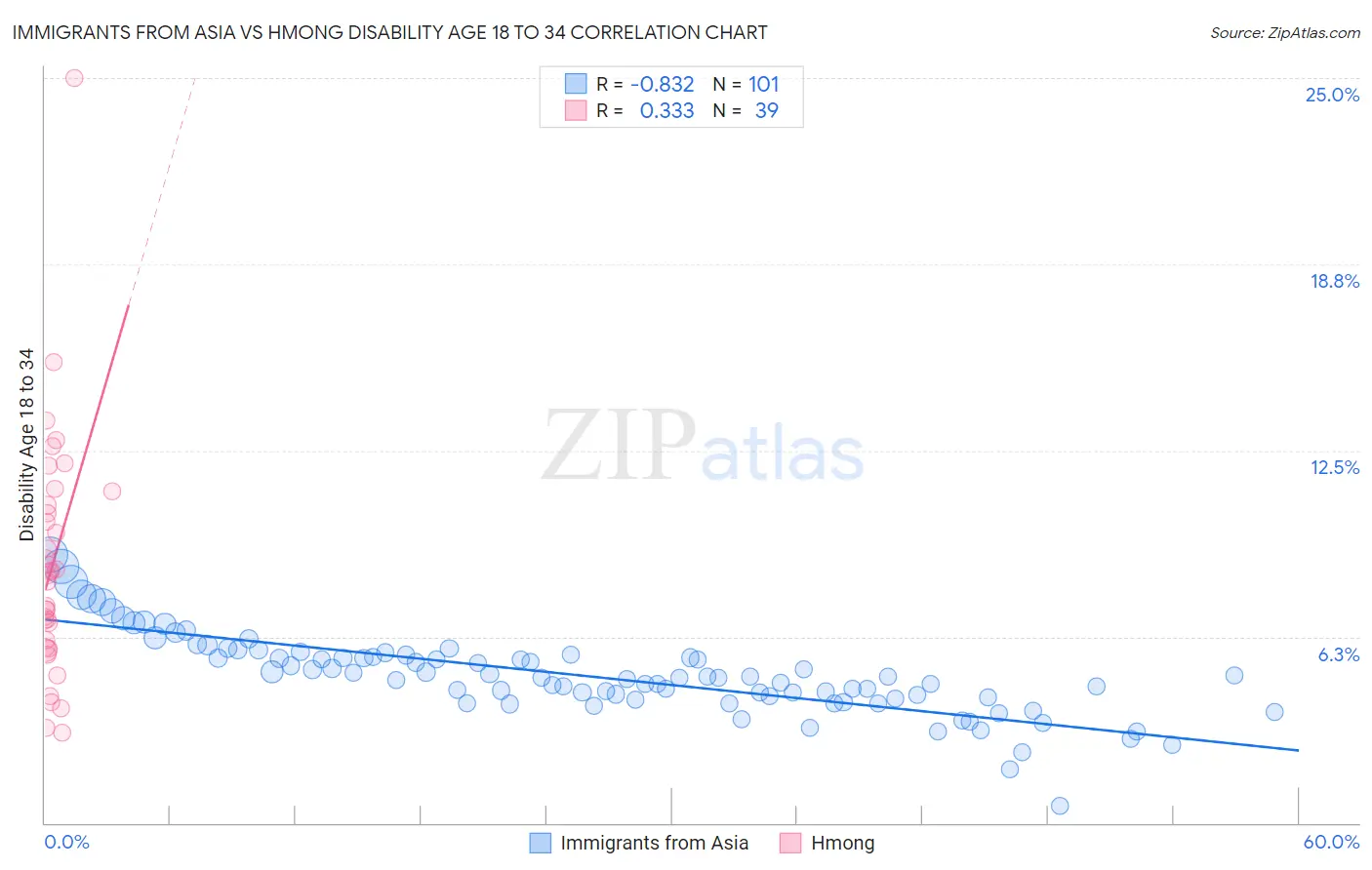 Immigrants from Asia vs Hmong Disability Age 18 to 34