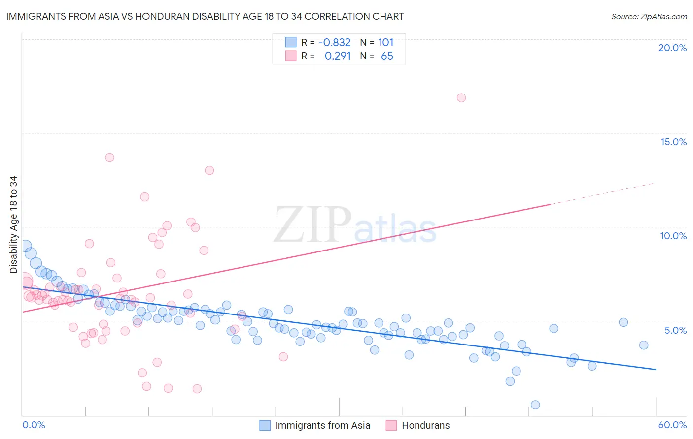 Immigrants from Asia vs Honduran Disability Age 18 to 34