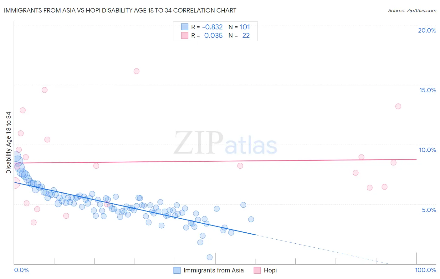 Immigrants from Asia vs Hopi Disability Age 18 to 34