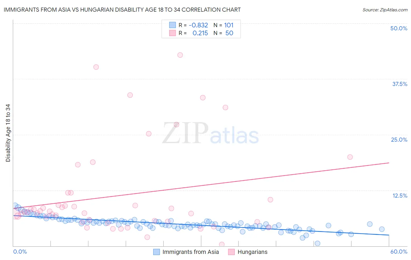 Immigrants from Asia vs Hungarian Disability Age 18 to 34