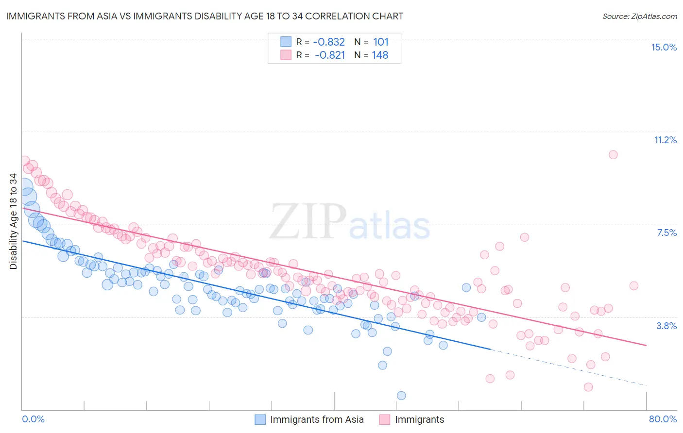 Immigrants from Asia vs Immigrants Disability Age 18 to 34