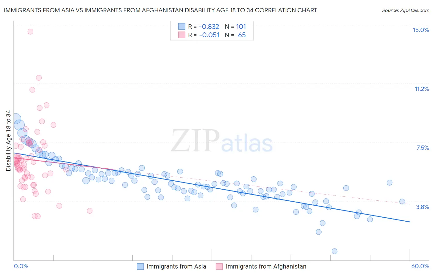 Immigrants from Asia vs Immigrants from Afghanistan Disability Age 18 to 34