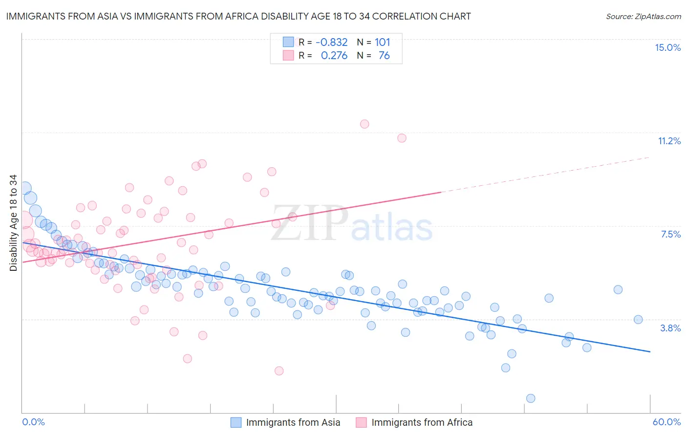 Immigrants from Asia vs Immigrants from Africa Disability Age 18 to 34