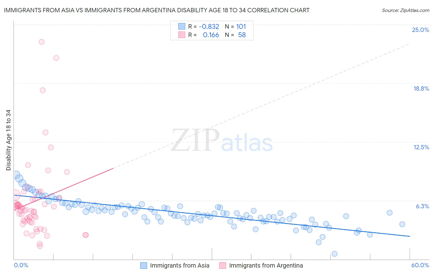 Immigrants from Asia vs Immigrants from Argentina Disability Age 18 to 34