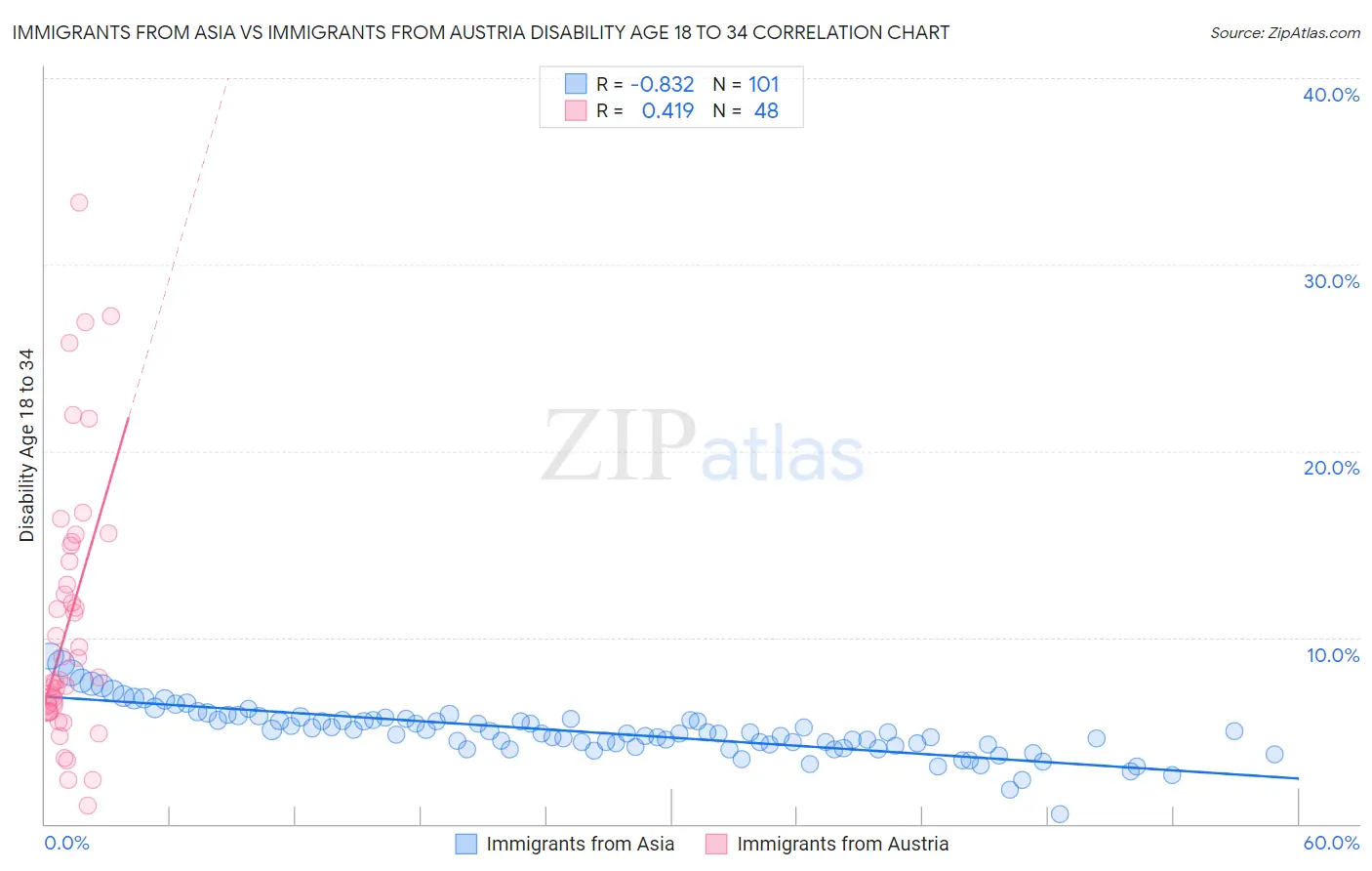 Immigrants from Asia vs Immigrants from Austria Disability Age 18 to 34
