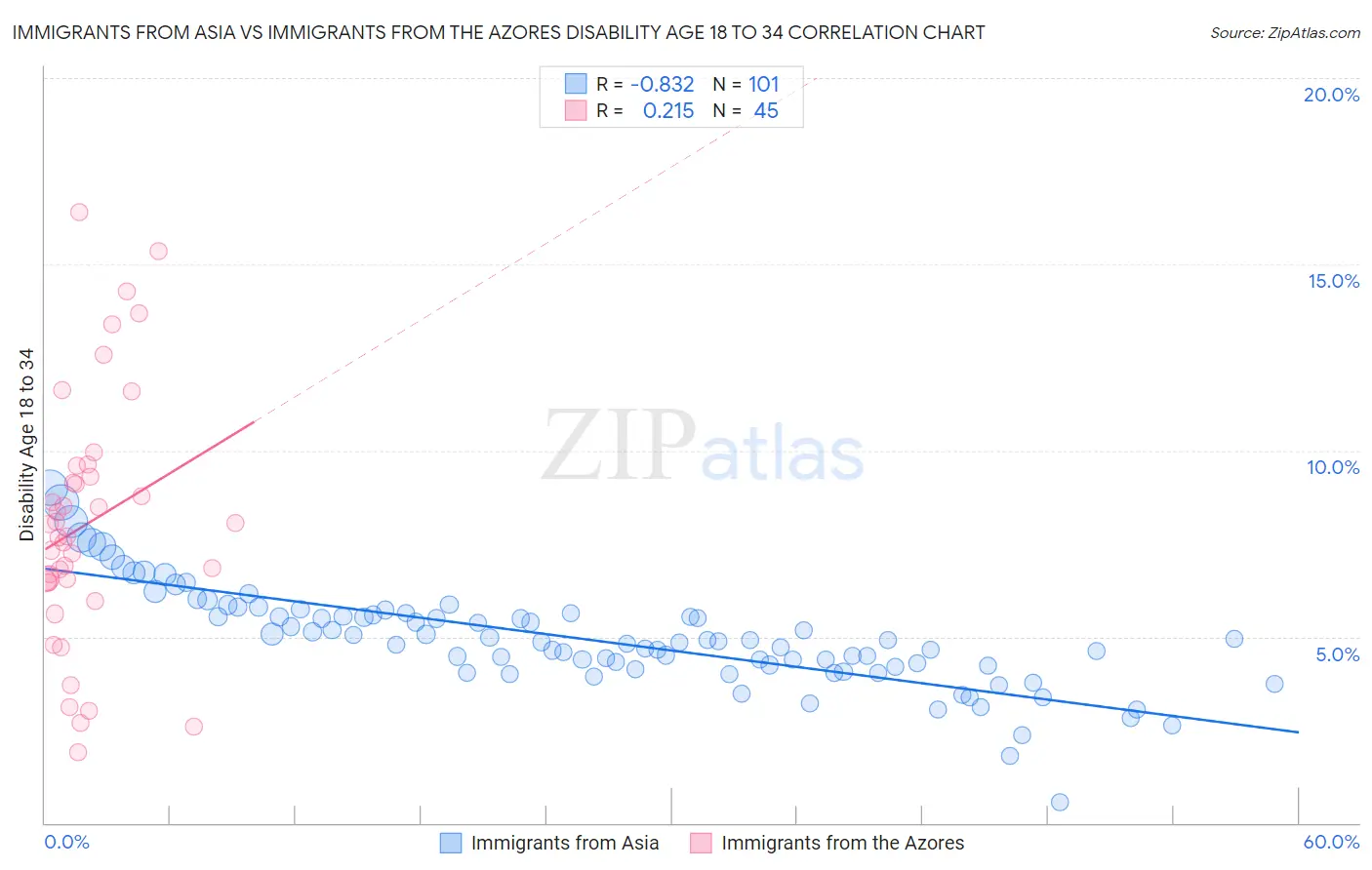Immigrants from Asia vs Immigrants from the Azores Disability Age 18 to 34