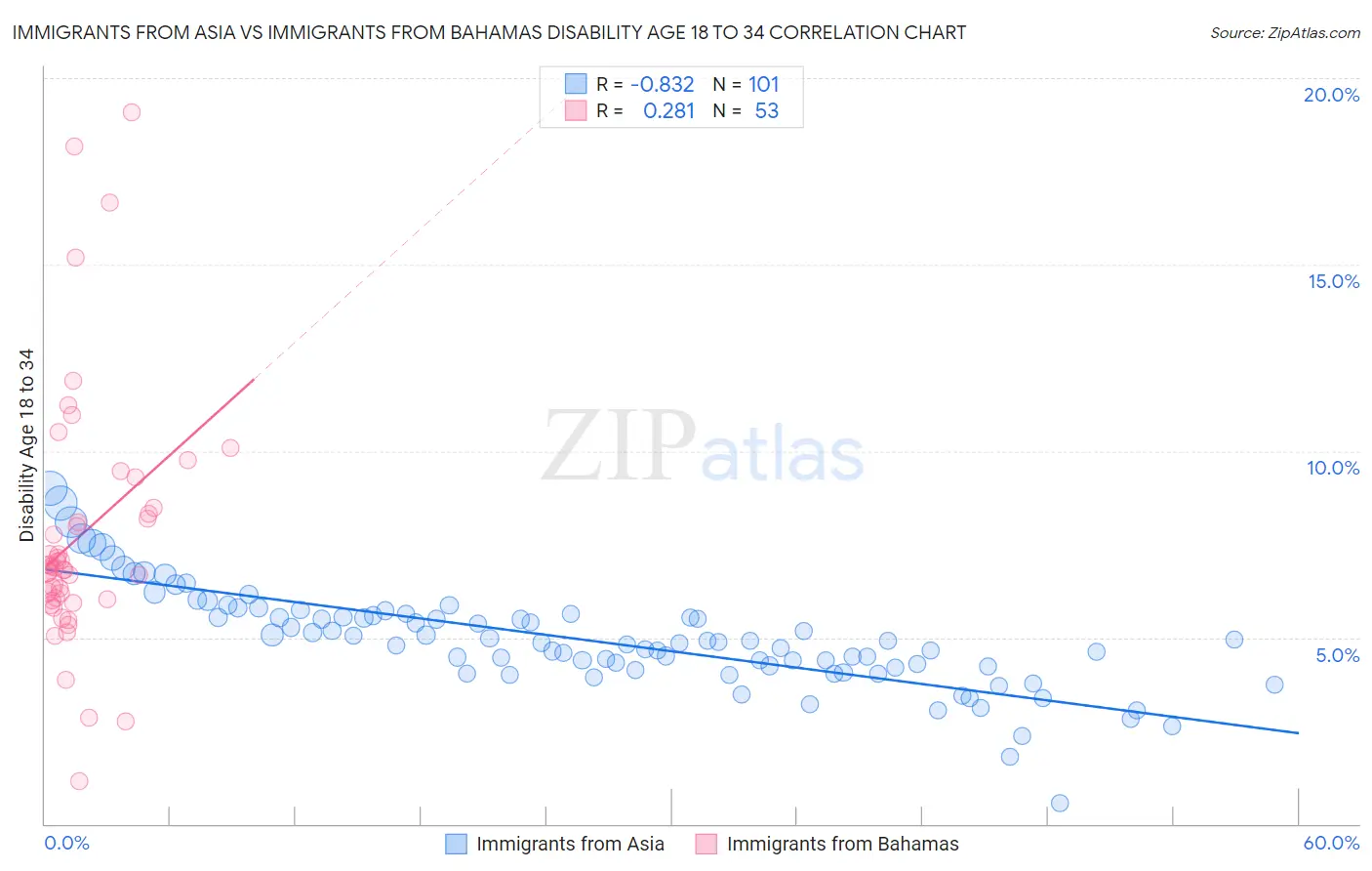 Immigrants from Asia vs Immigrants from Bahamas Disability Age 18 to 34