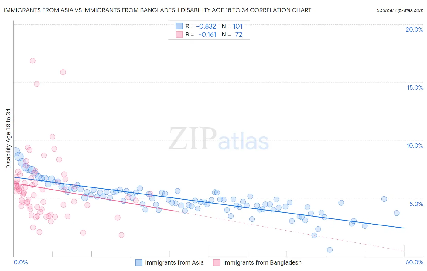 Immigrants from Asia vs Immigrants from Bangladesh Disability Age 18 to 34