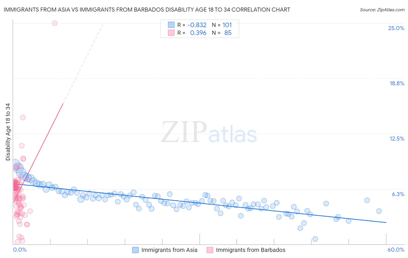 Immigrants from Asia vs Immigrants from Barbados Disability Age 18 to 34