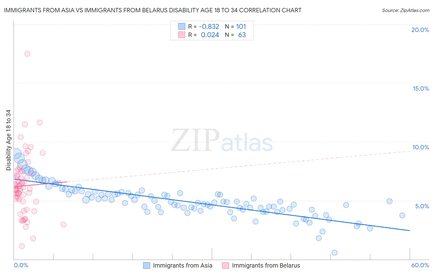 Immigrants from Asia vs Immigrants from Belarus Disability Age 18 to 34