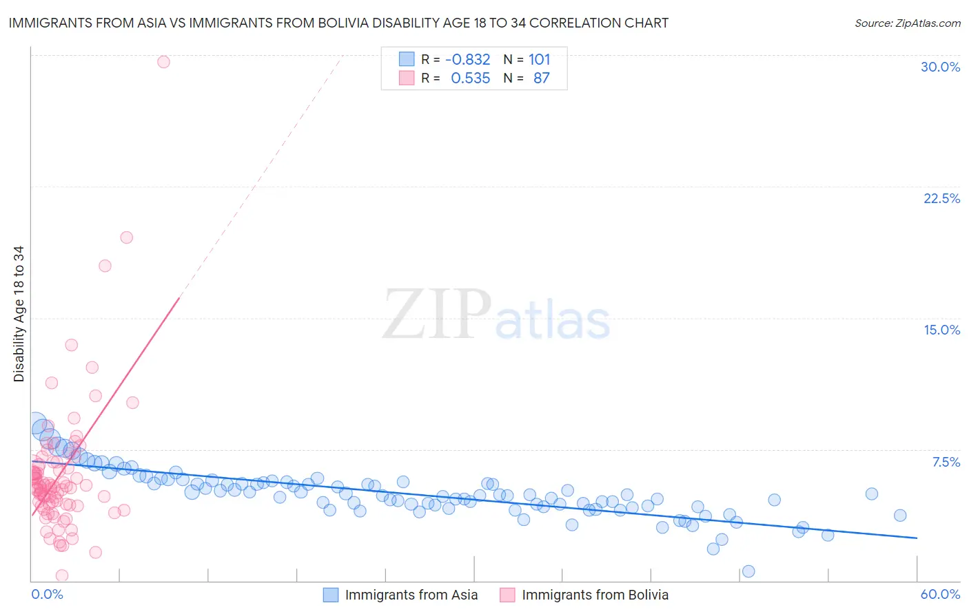 Immigrants from Asia vs Immigrants from Bolivia Disability Age 18 to 34