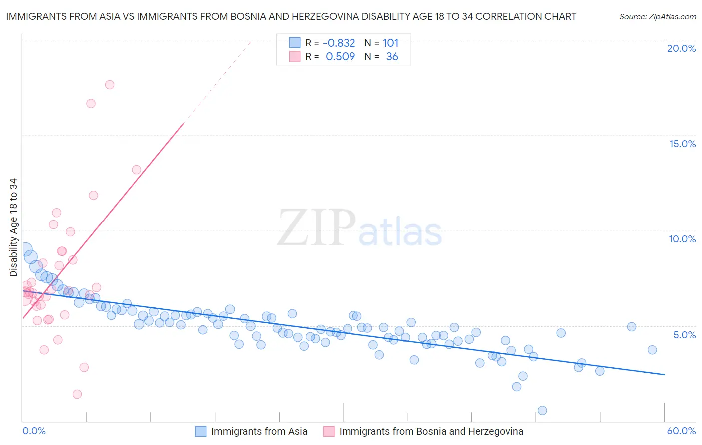 Immigrants from Asia vs Immigrants from Bosnia and Herzegovina Disability Age 18 to 34