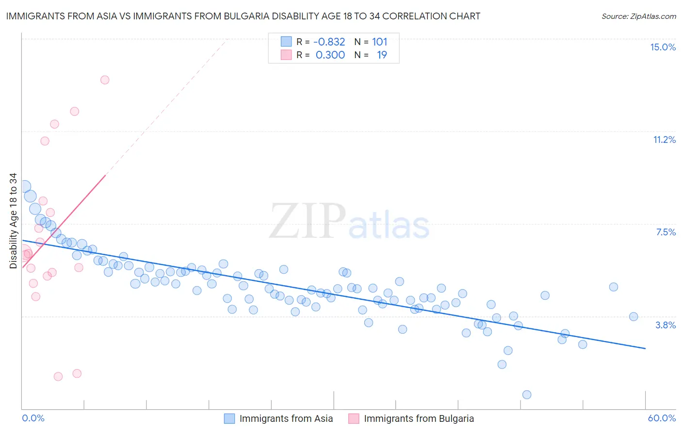 Immigrants from Asia vs Immigrants from Bulgaria Disability Age 18 to 34