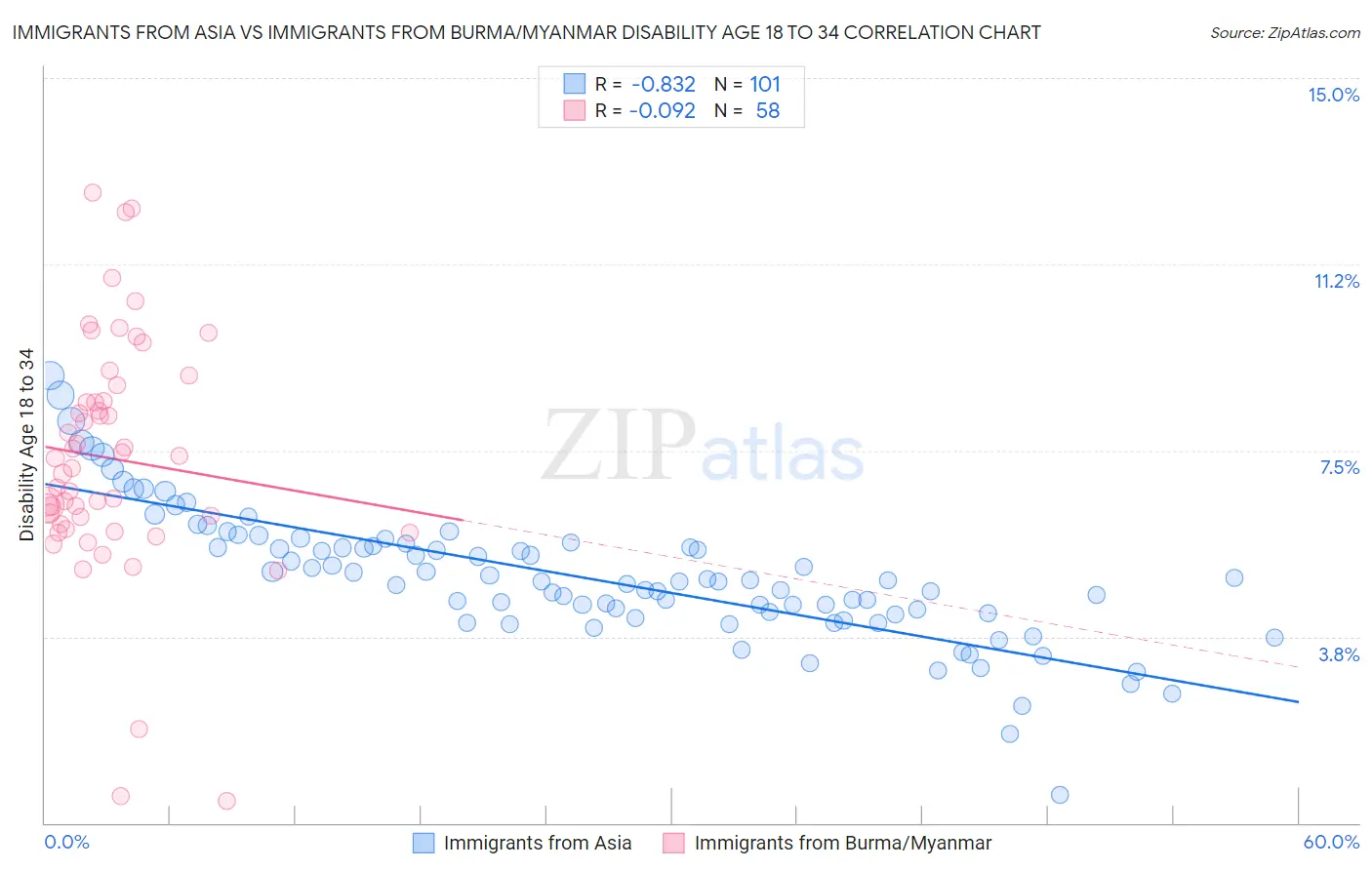 Immigrants from Asia vs Immigrants from Burma/Myanmar Disability Age 18 to 34