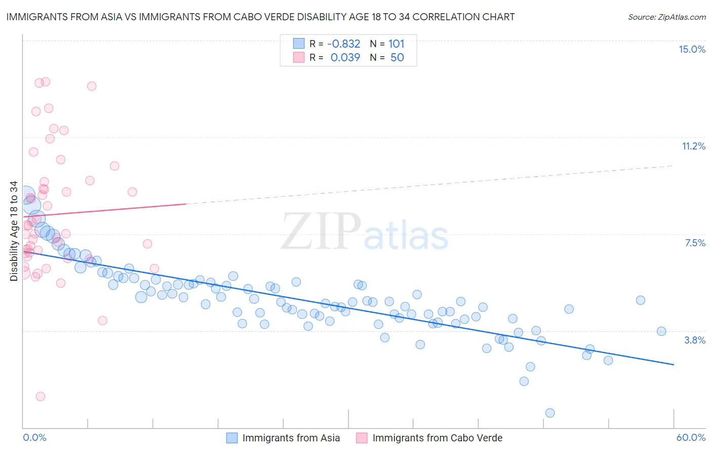 Immigrants from Asia vs Immigrants from Cabo Verde Disability Age 18 to 34