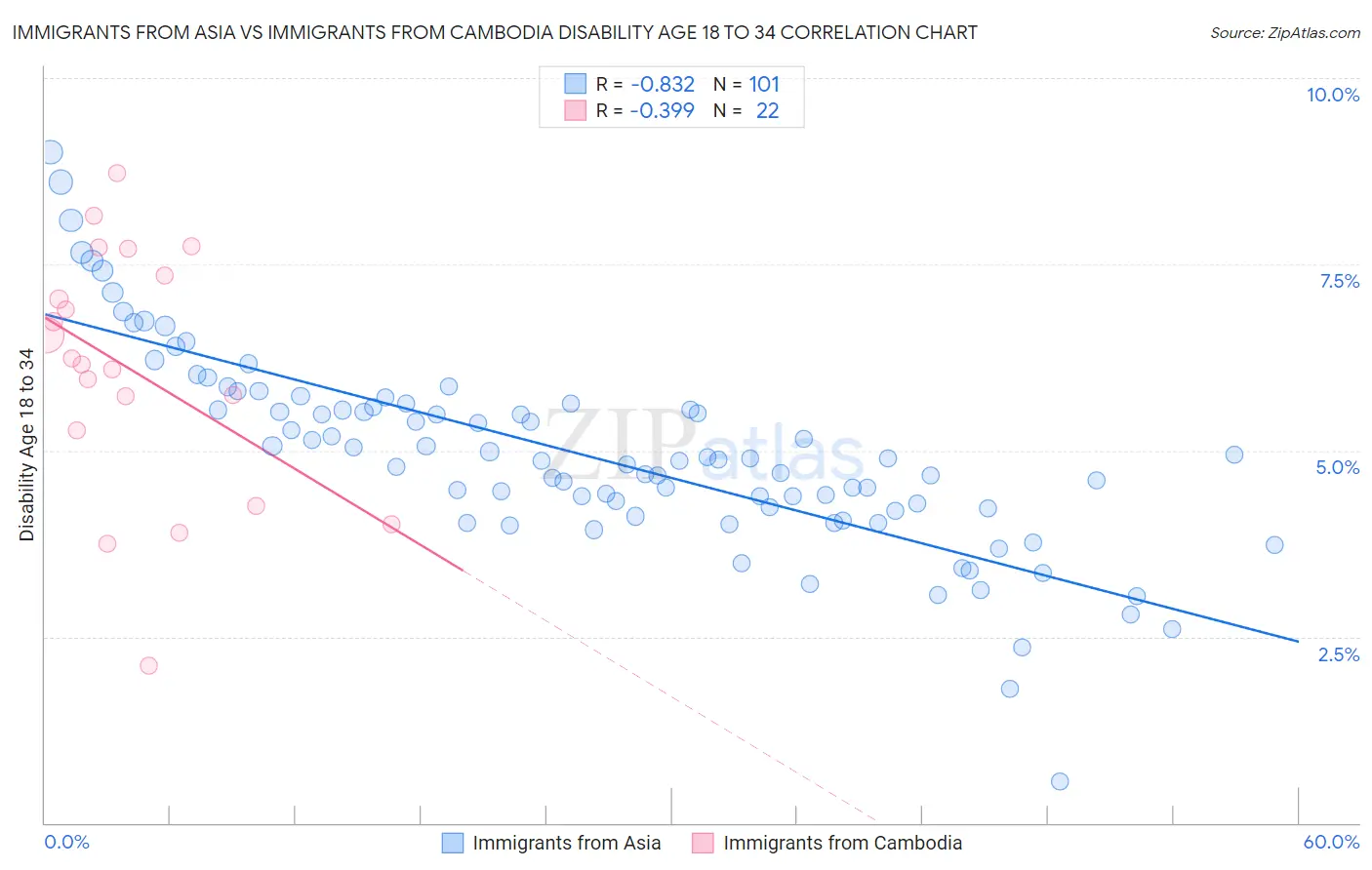 Immigrants from Asia vs Immigrants from Cambodia Disability Age 18 to 34