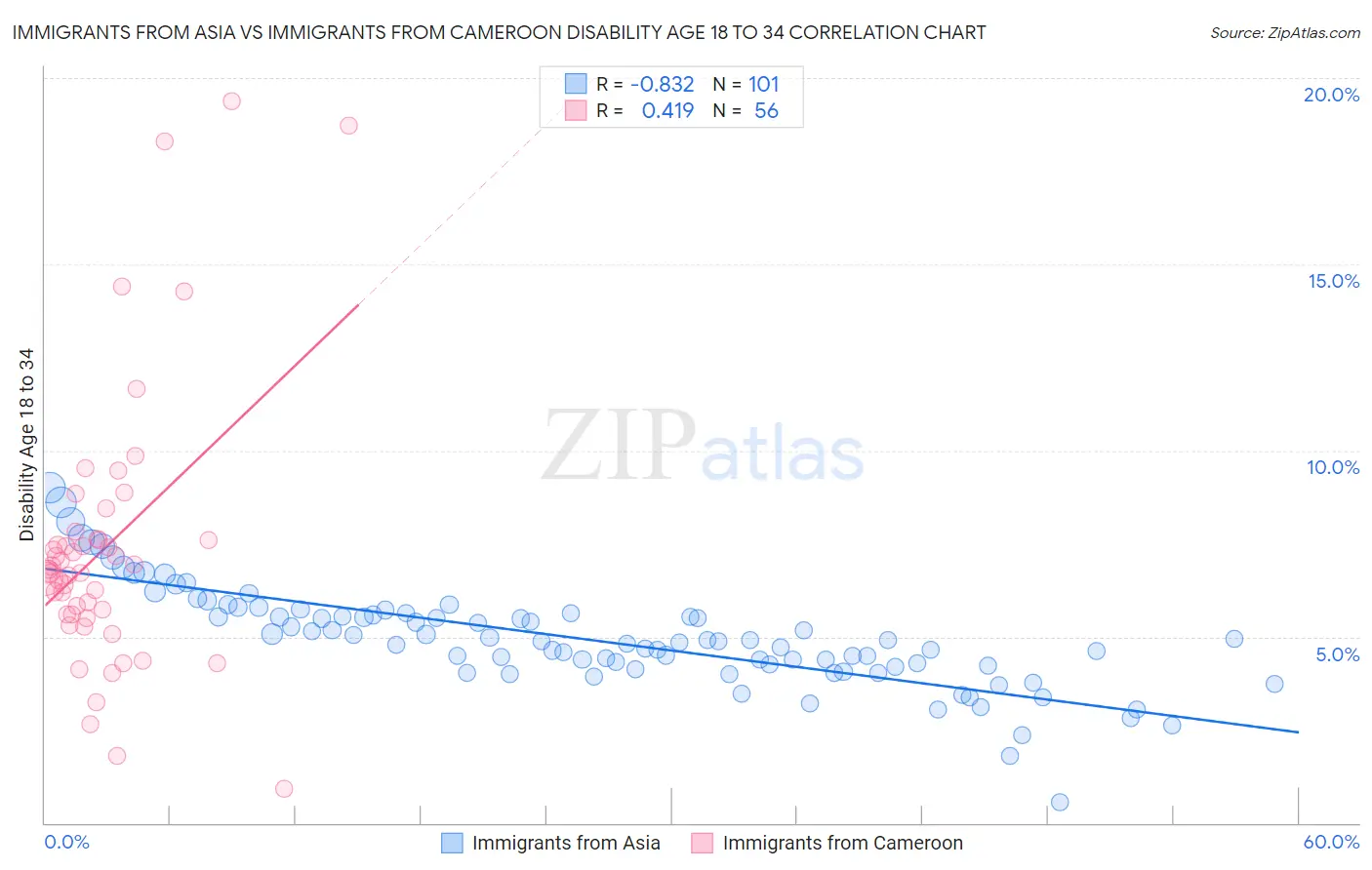 Immigrants from Asia vs Immigrants from Cameroon Disability Age 18 to 34