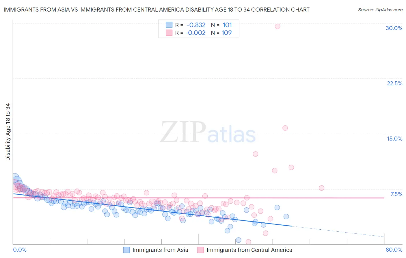 Immigrants from Asia vs Immigrants from Central America Disability Age 18 to 34