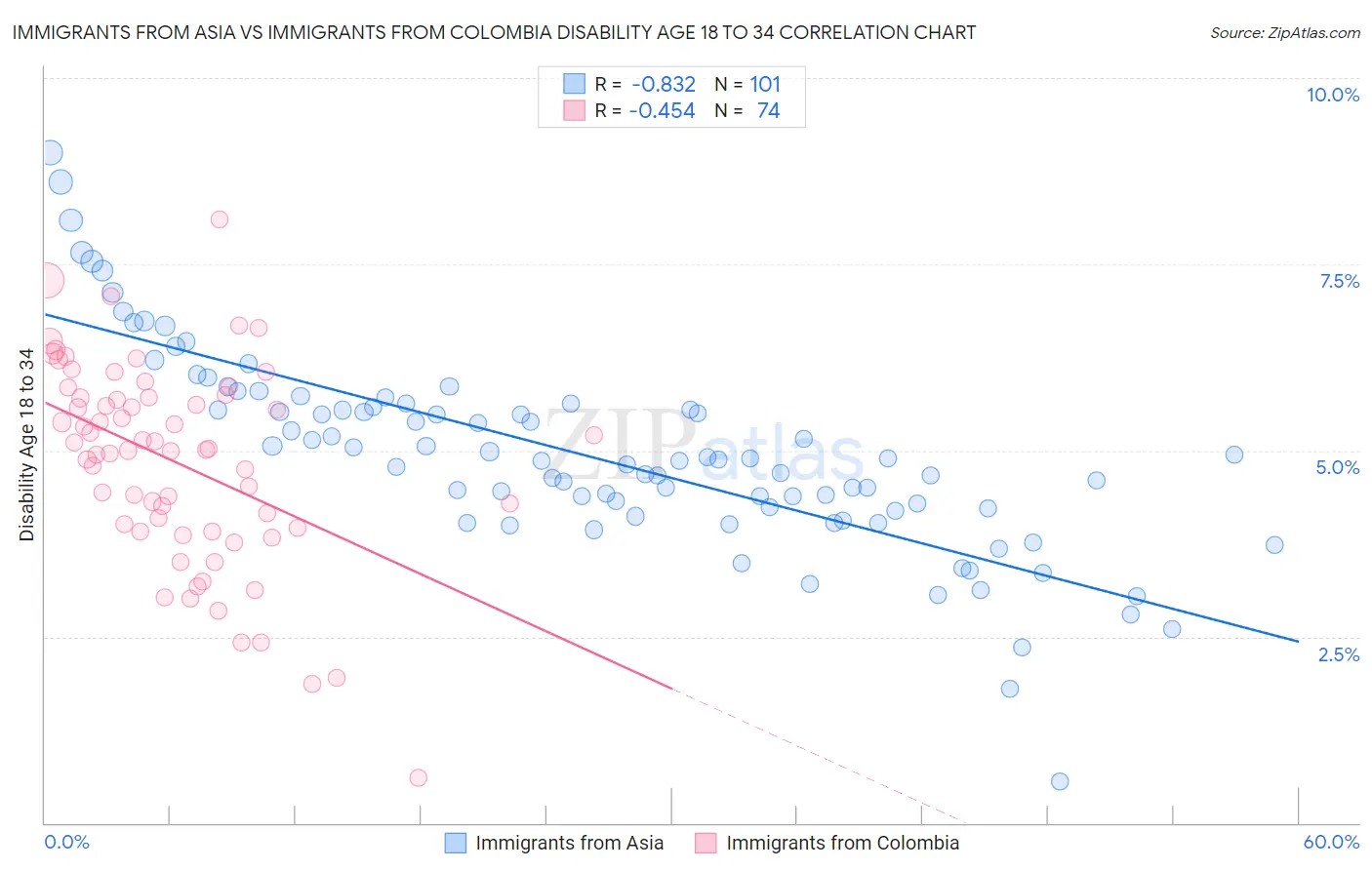 Immigrants from Asia vs Immigrants from Colombia Disability Age 18 to 34