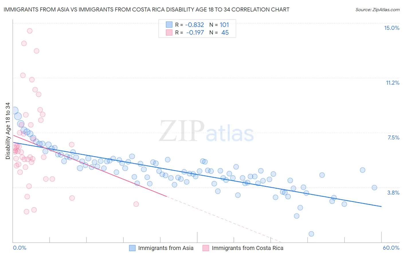Immigrants from Asia vs Immigrants from Costa Rica Disability Age 18 to 34