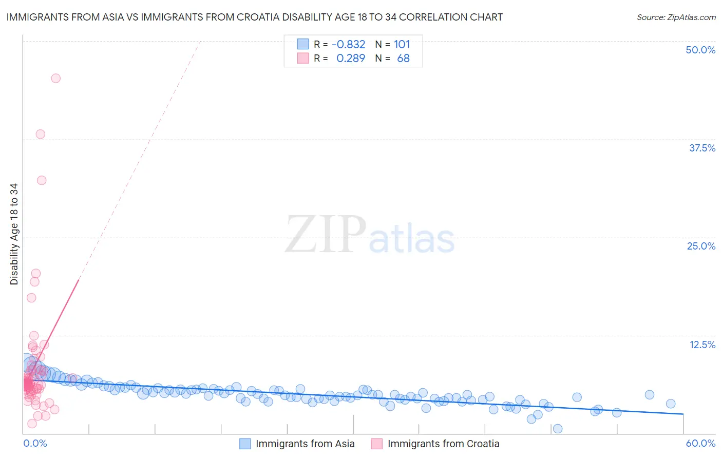 Immigrants from Asia vs Immigrants from Croatia Disability Age 18 to 34