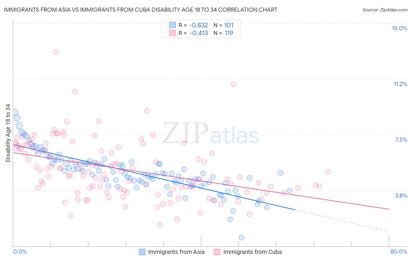 Immigrants from Asia vs Immigrants from Cuba Disability Age 18 to 34
